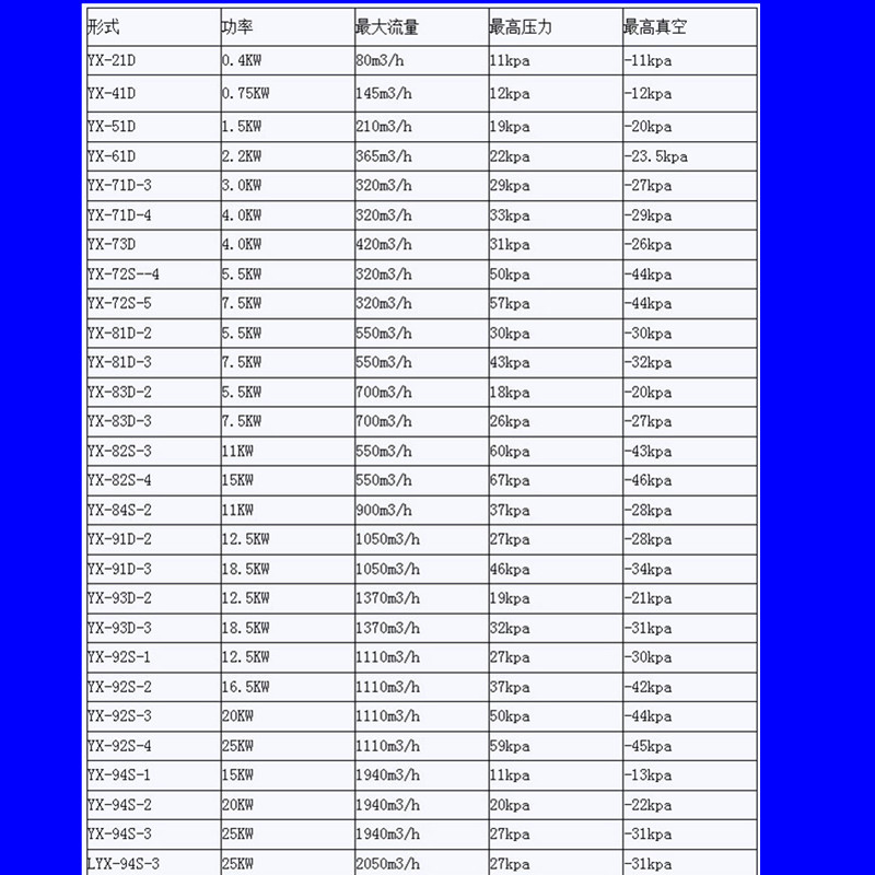 厂家直销TWYX品牌 YX-92S-1旋涡高压风机  12.5KW漩涡式高压气泵示例图6