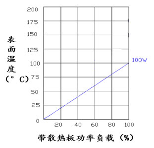 100W 黄金铝壳电阻表面温度上升图