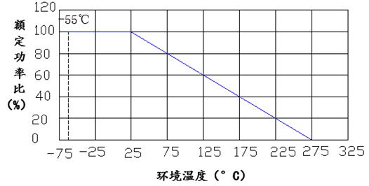 黄金铝壳功率线绕电阻器额定功率递减图