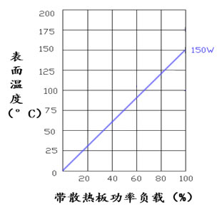 150W 黄金铝壳电阻表面温度上升图