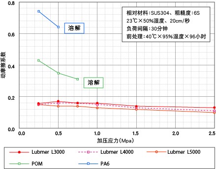 Lubmer、http://qiniu.uhmwpe.me/POM及PA的动摩擦系数.gif