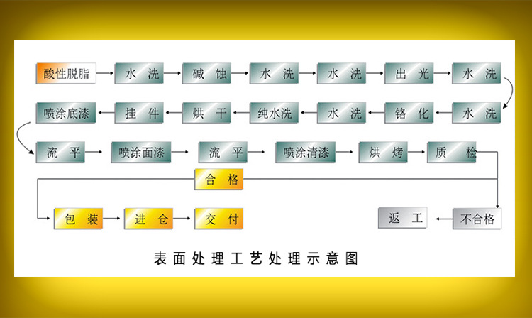 表面处理图