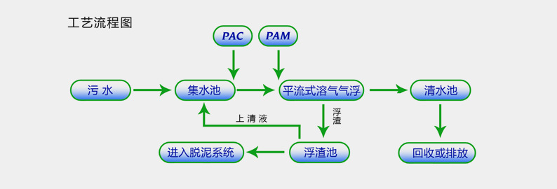 气浮