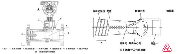 智能旋进旋涡流量计