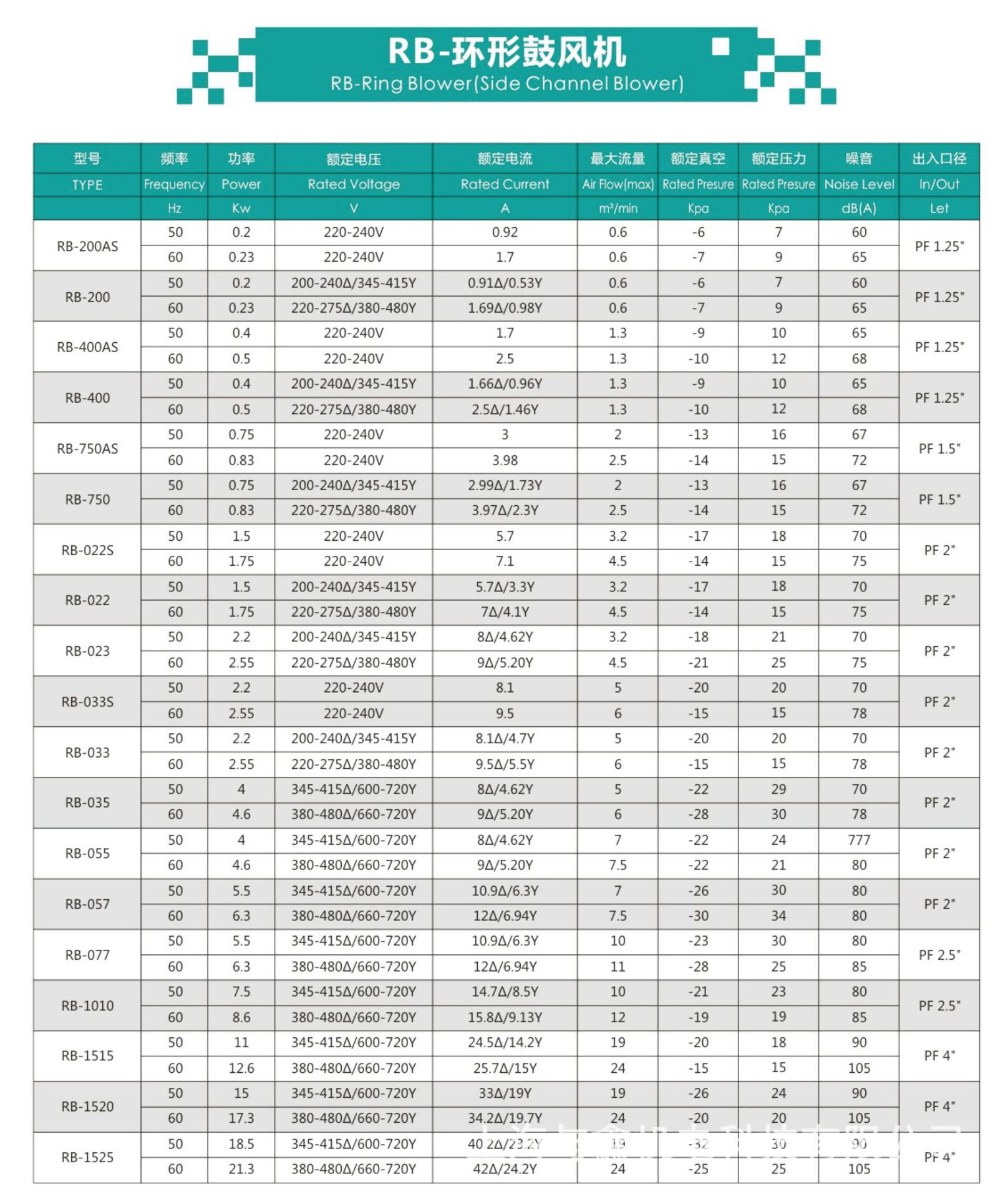 5.5kw全风漩涡风机，全风漩涡高压风机，全风环形鼓风机 环形高压风机 环形风机示例图4