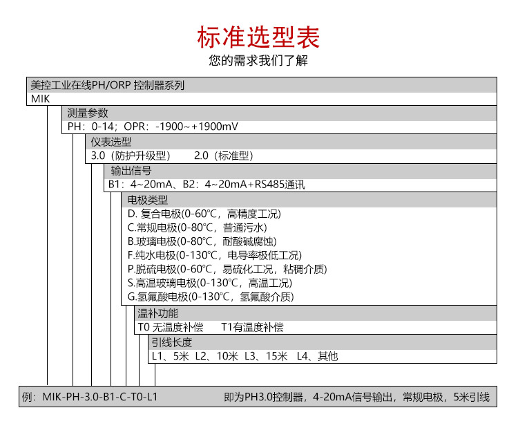 MIK-pH3.0选型