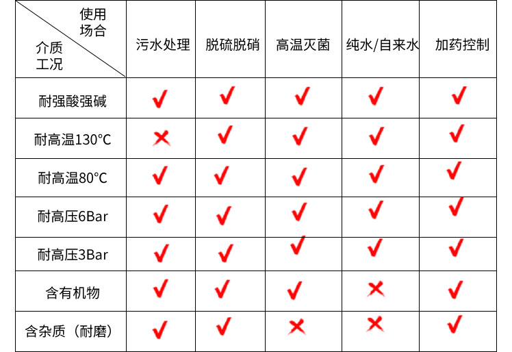 pH电极使用场合