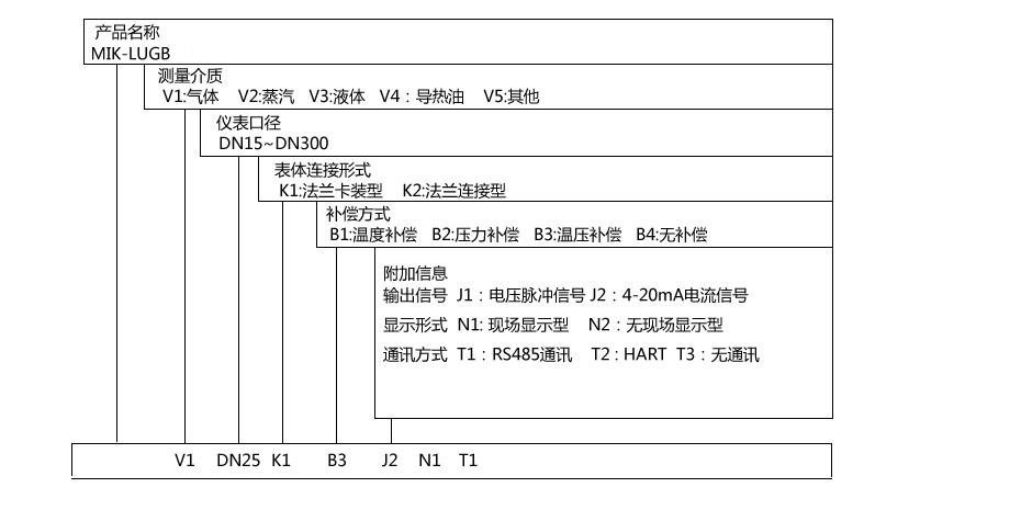 涡街流量计