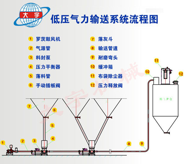 低压气力输送示意图.jpg