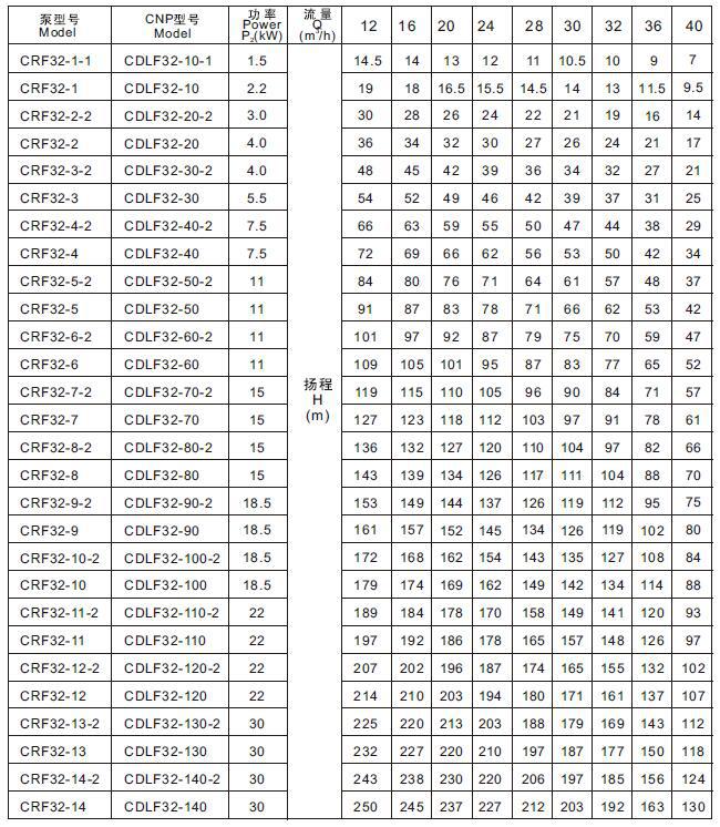 cr132式多级不锈钢离心泵工作参数表