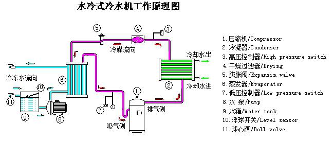 水冷式冷水机工作原理图.jpg